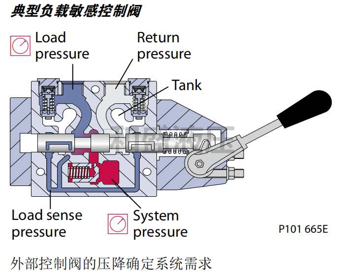 sauer danfoss薩奧丹佛斯液壓油泵負(fù)載敏感控制工作(圖1)