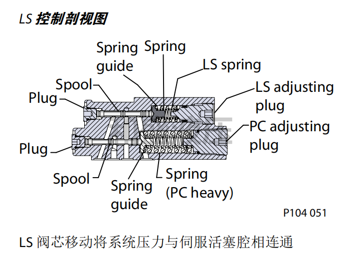 sauer danfoss薩奧丹佛斯液壓油泵負(fù)載敏感控制工作(圖2)